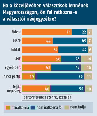 Medián: a választók 80 százaléka elutasítja a regisztrációt