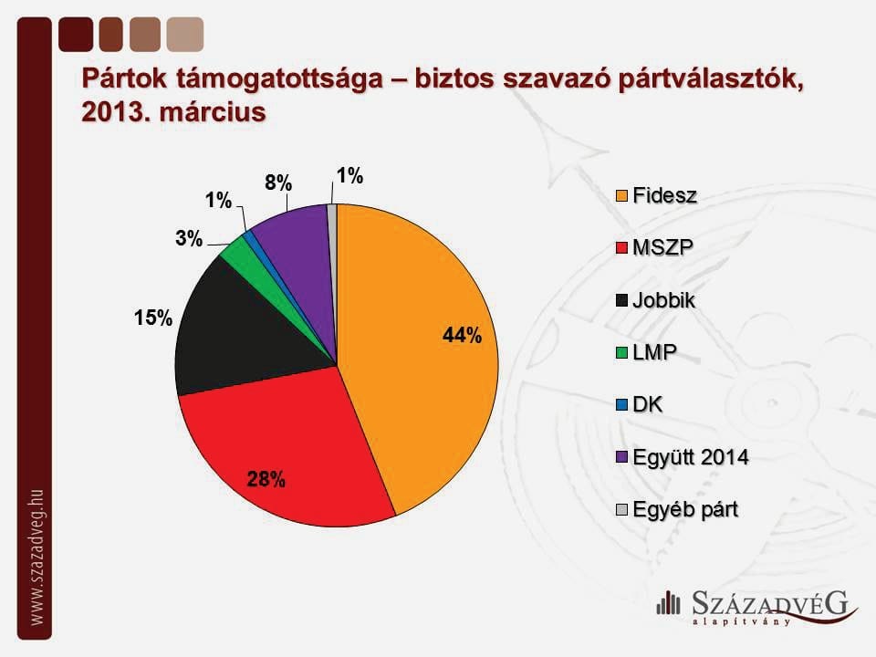 A Századvégnél nem zuhant be az MSZP