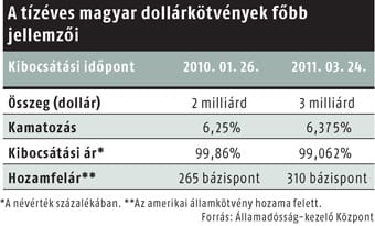 Dollárkötvény-kibocsátás: ezeket a cégeket jelölte ki az ÁKK