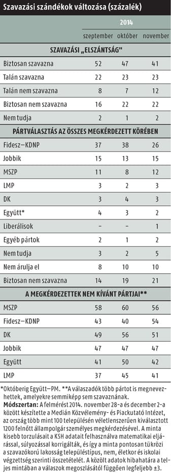 Medián: 16 százalékot esett Orbán népszerűsége egy hónap alatt
