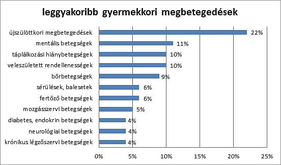 Mi betegíti meg gyermekeinket? – Ezek a leggyakoribb hazai gyerekbetegségek
