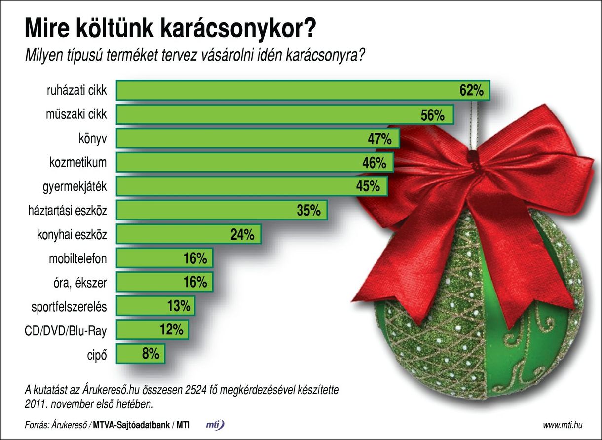 Mire költünk karácsonykor?