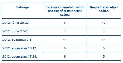 Elege lett a fekete hétvégékből a rendőrségnek