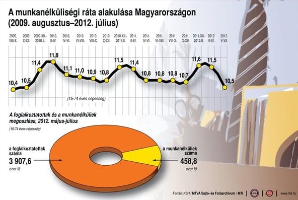 Infografika: így alakult a munkanélküliség