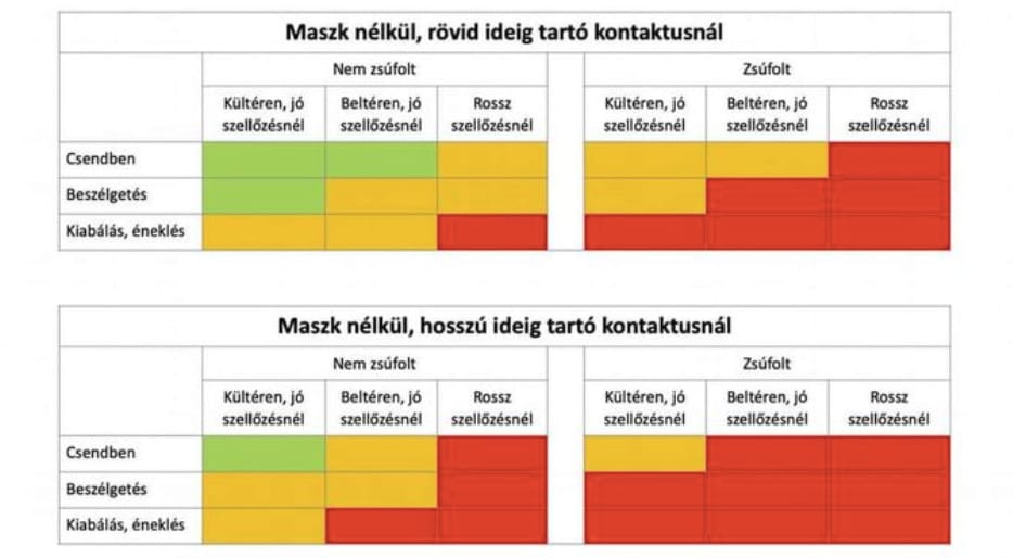 Ebből a magyar nyelvű ábrából azonnal megérti, hol mennyit kockáztat maszk nélkül