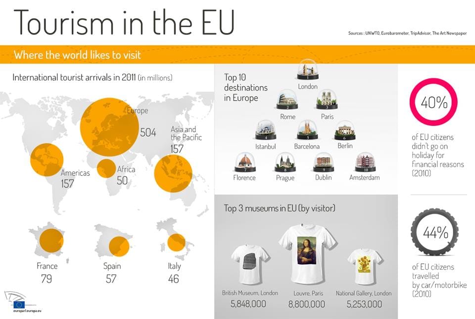 Ma van a turizmus világnapja: Európa még mindig toronymagasan az élen
