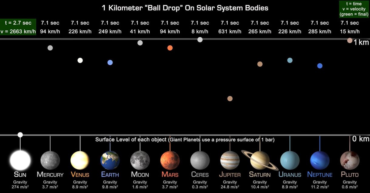 Így működik a gravitáció a Naprendszer bolygóin - videó