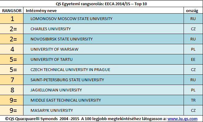 Egy magyar egyetem sincs a 10-es kelet-európai rangsorban