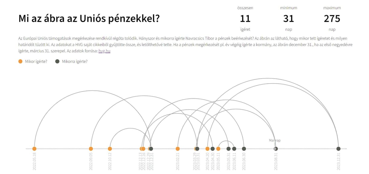 Grafikonon mutatjuk, mikor milyen határidőkre ígérte eddig a kormány az uniós pénzeket