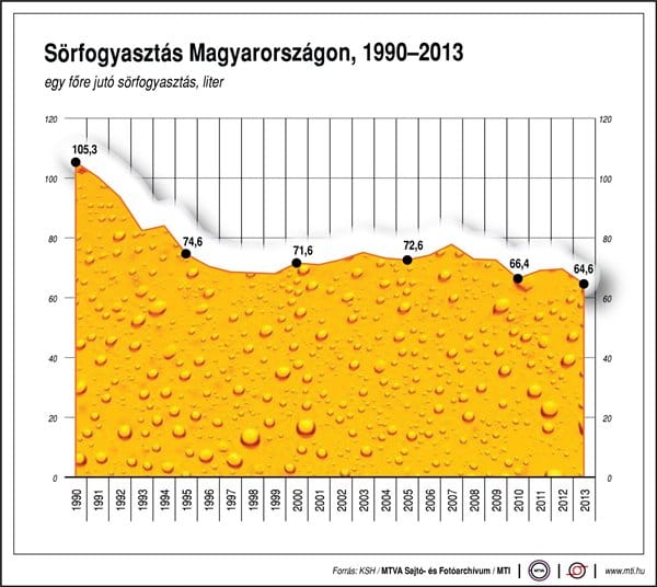 Egyre kevesebb sört iszunk - nézze csak ezt a lekonyuló grafikont!