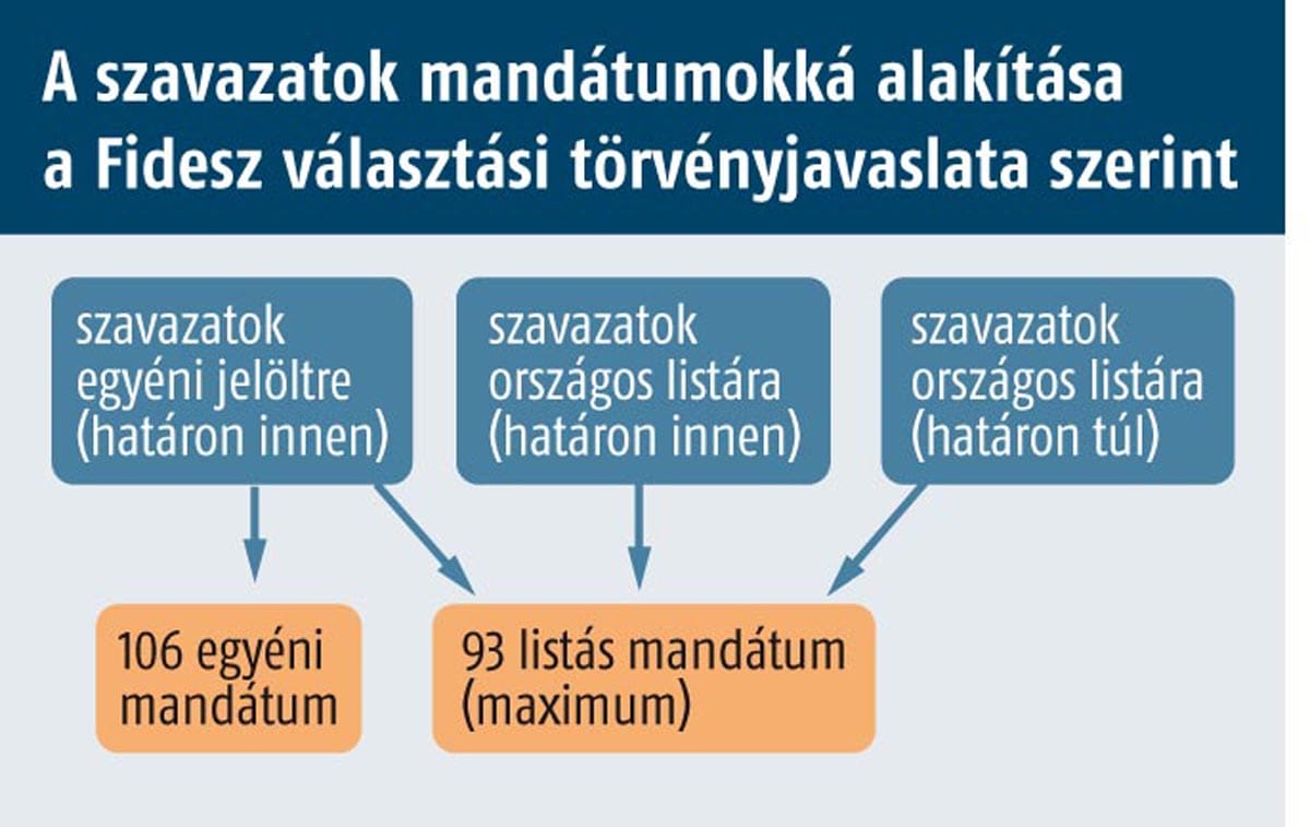 Fideszes matekolás: sok ismeretlen az új választási rendszerben
