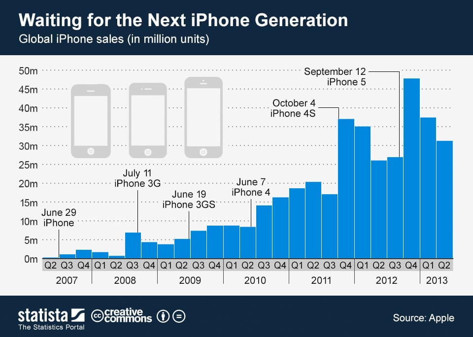 Új iPhone-ra várva: így mentek az Apple eddigi mobiljai