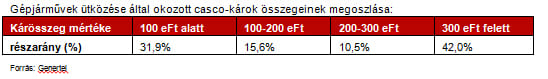 Mire jó az öregautós casco?