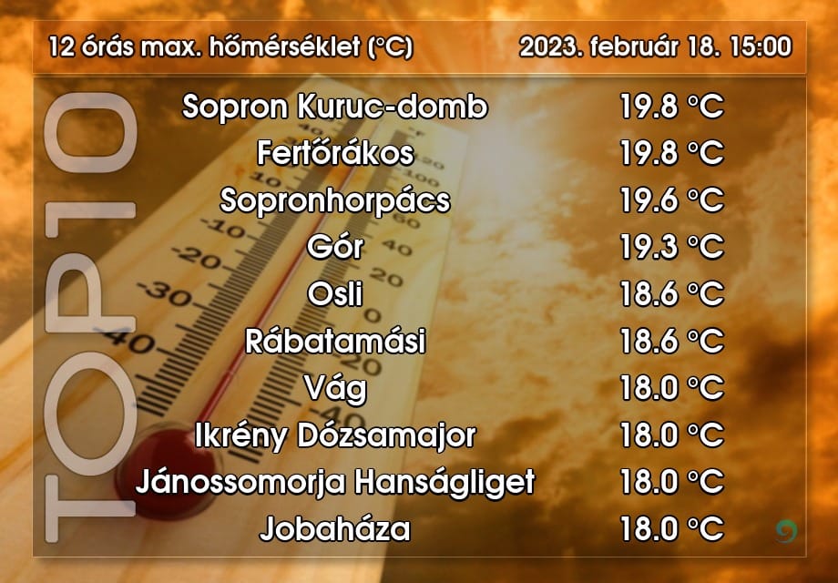 68 éves melegrekord dőlt meg szombaton