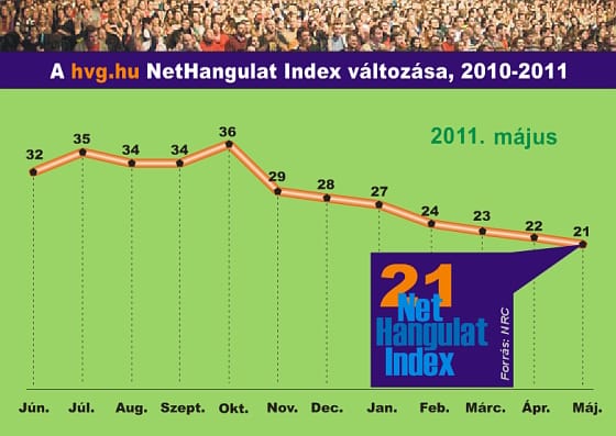 NetHangulat: már nem várjuk az ország helyzetének javulását