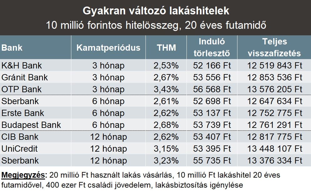 Nem akarja megégetni magát egy lakáshitellel? Mutatjuk a megoldásokat