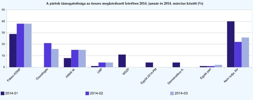 Tárki: a Jobbik beérte a 