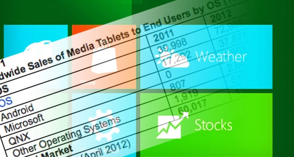 Csak négy százalékot fog elérni a Windows a táblagép piacon