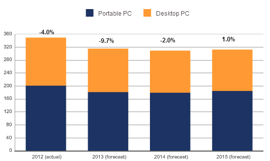 Rossz híreket kapott a PC-s világ