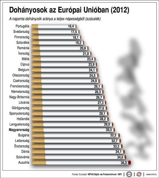 19 percenként belehal valaki - megdöbbentő számok a dohányzásról