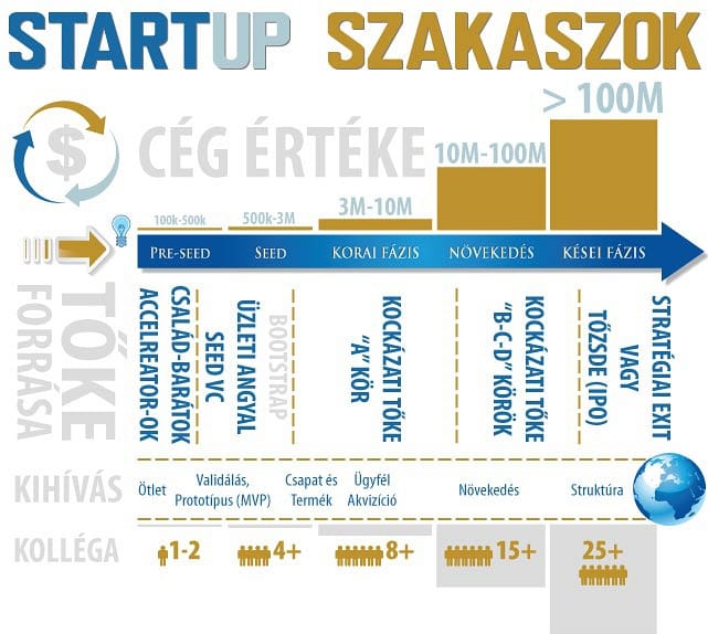 A startupper meggazdagodása 5 stációban