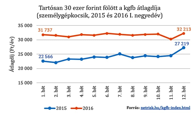 Megállt végre a kötelező biztosítási díjak emelkedése