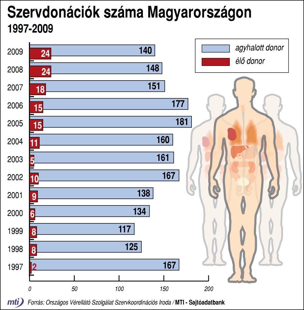 Négy magyarból három felajánlaná a szerveit