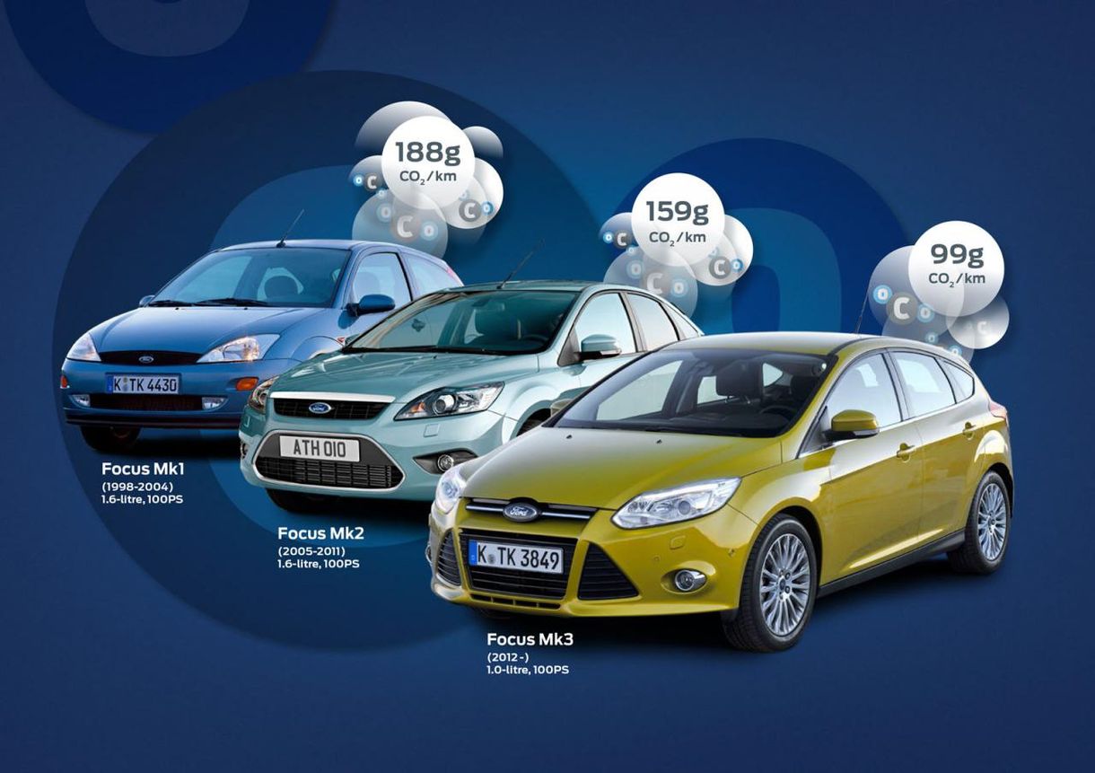 A százas zöldhatár alatt a Ford Focus