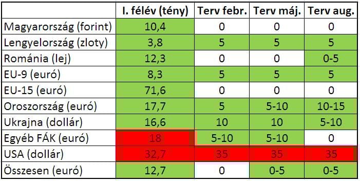 Mostoha körülmények Magyarországon - Nyugatra fordult a Richter
