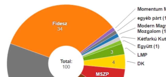 Medián-felmérés: Komoly lemaradásban az ellenzék
