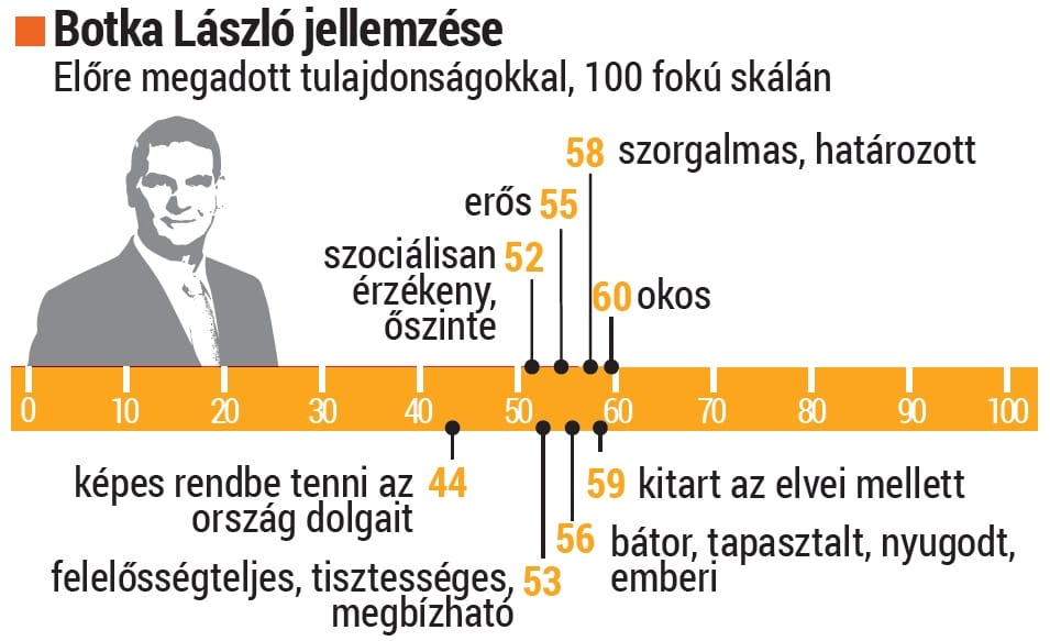 Itt a friss bizonyítvány Botka Lászlóról