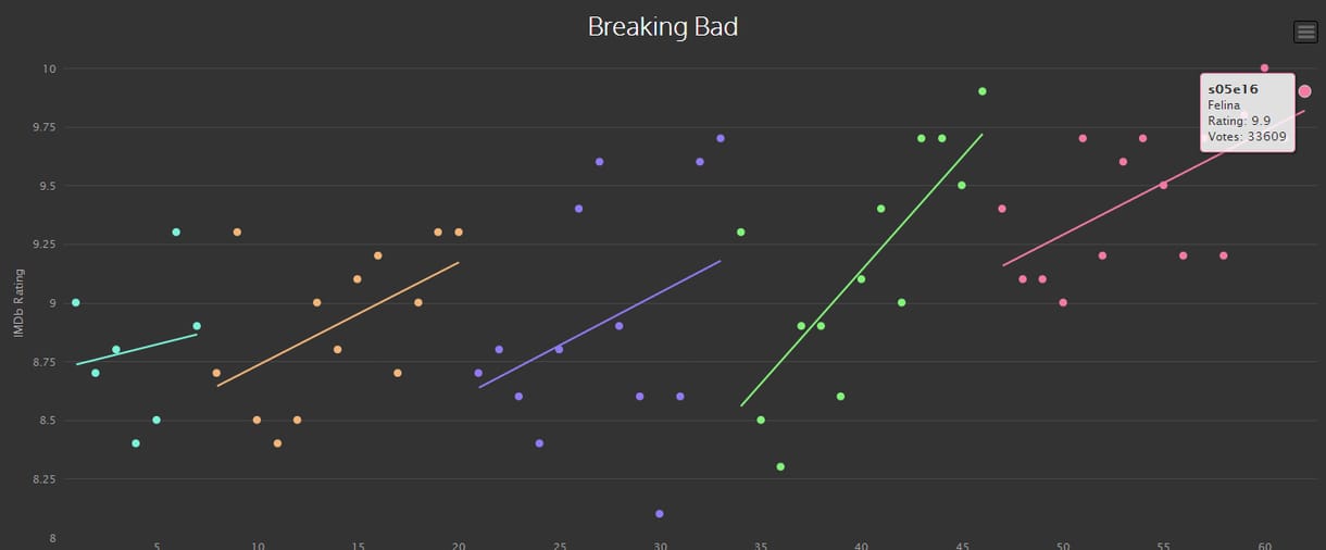 Tényleg olyan jó a Breaking Bad? Itt kiderül