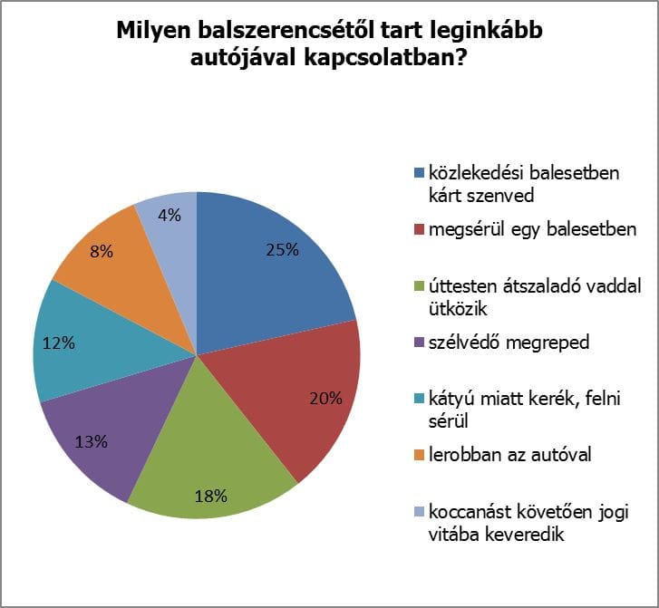Baleset, kátyú és a vadak az autósok félelmei