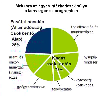 Erőteljes megszorítások a konvergenciaprogramban