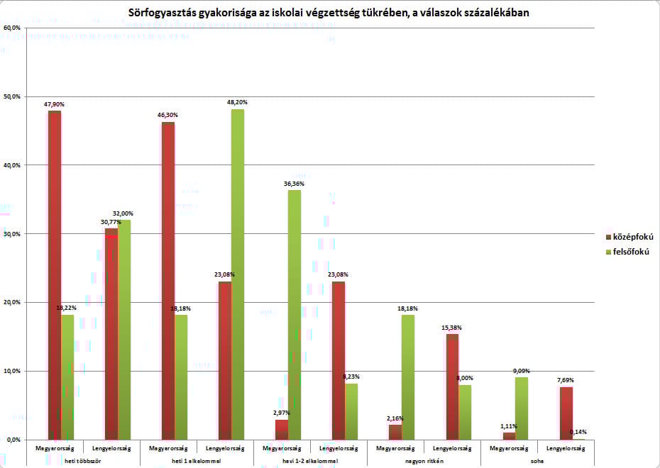 Képzett magyar nem iszik sört - és a lengyel?