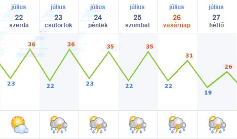 Szerdán tetőzik a kánikula