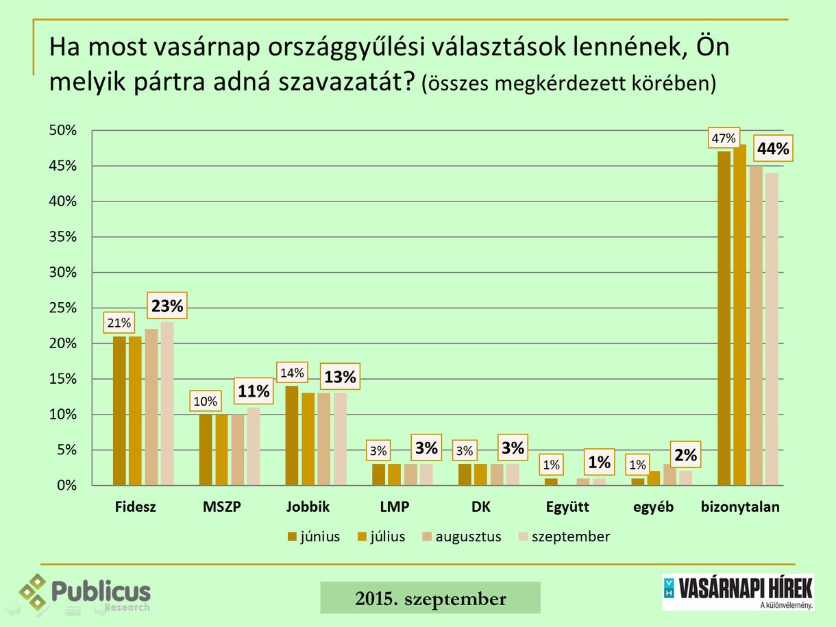 Mélyponton a Jobbik a migránsügy óta