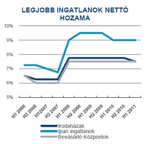 Élénkülnek a befektetések a magyar ingatlanpiacon