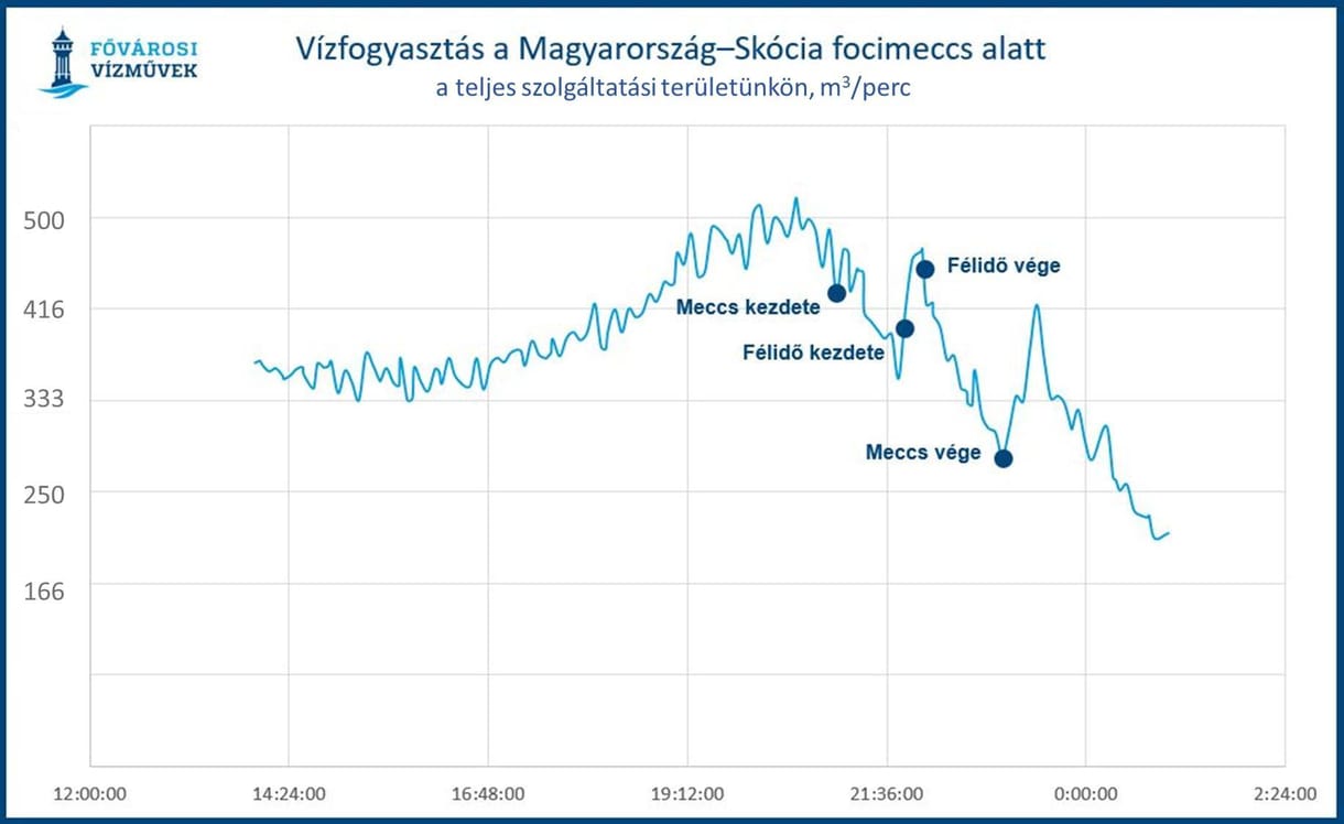 A skót meccs végéig tartogatták, de utána szaladtak a mosdóba a fővárosi szurkolók