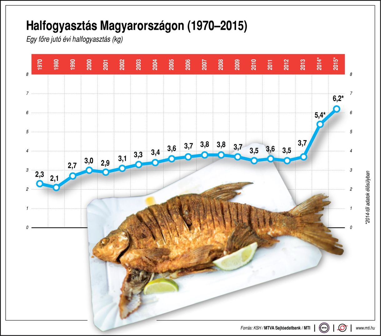 Magyar halfogyasztási statisztika: tipikus bűvészkedés a számokkal