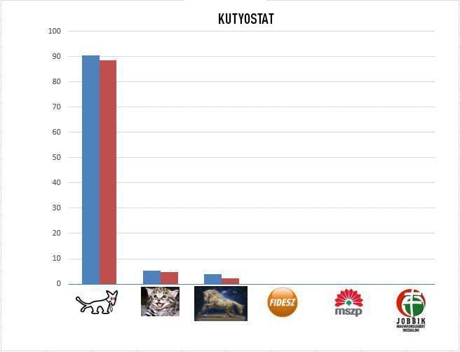 A Kétfarkú szerint a zuglói időközi már el is dőlt