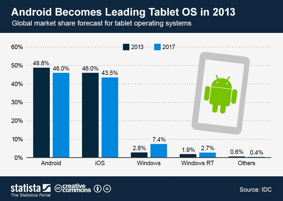 Táblagépekben is beelőz idén az Android