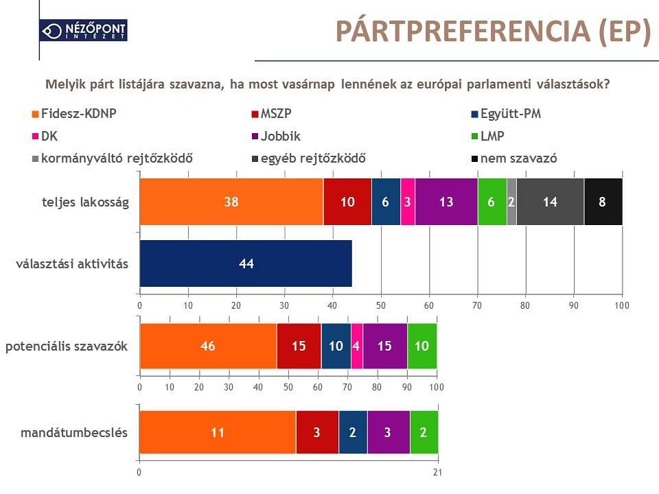Nézőpont: Beérte a Jobbik az MSZP-t