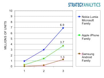 Jobban nyitottak a Nokia Lumiák, mint az iPhone vagy az Samsung Androidjai