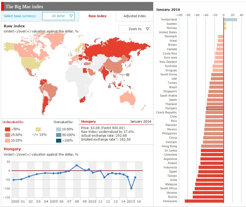 Big Mac-index: Magyarország még mindig olcsó hely
