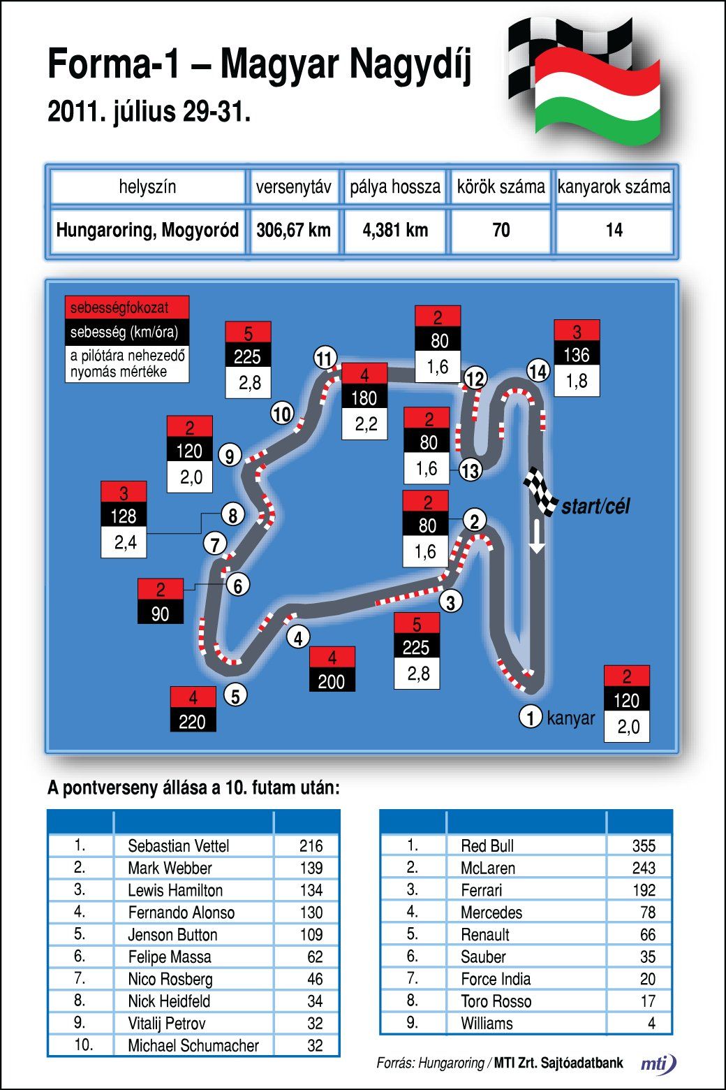 Kanyarról kanyarra: elemző grafika a Hungaroringről