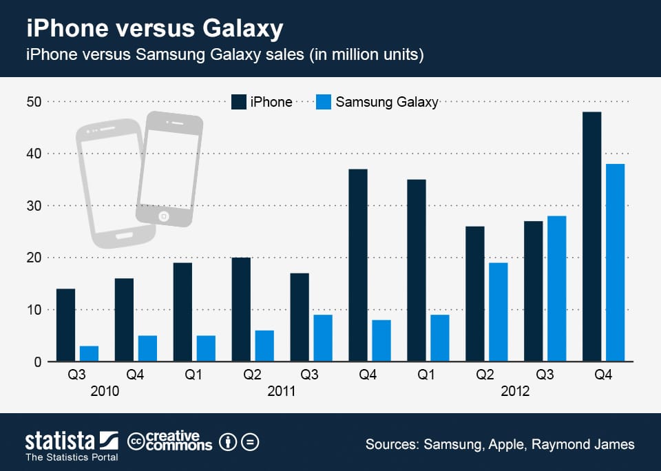 iPhone vs. Samsung Galaxy mobilok – melyik hogy teljesít?