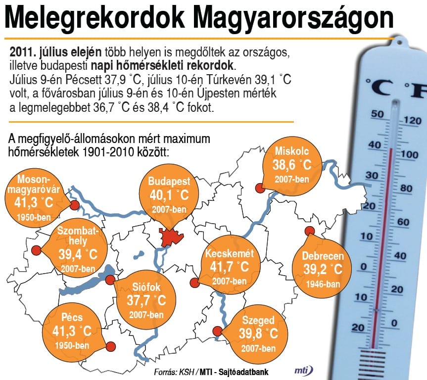 Megdőlt az országos melegrekord is