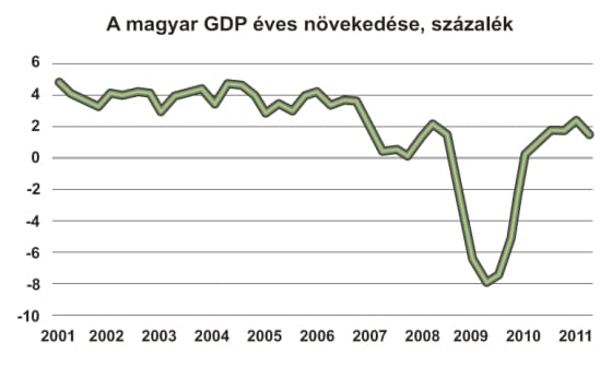 Jégverés készül, beborult az ég a magyar gazdaság felett
