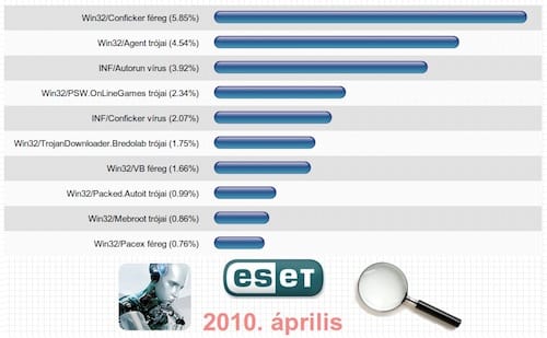Vírus TOP: fontos a Windowst frissíteni!